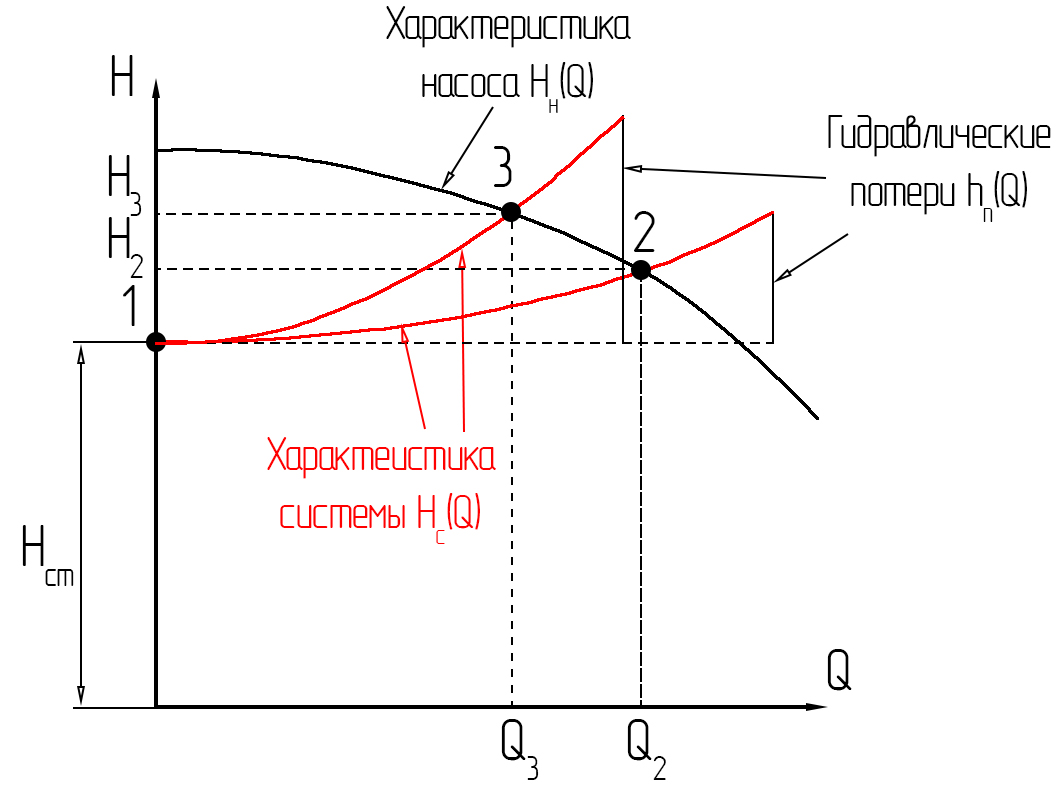 Регулирование насоса. Насос с частотным регулированием. Регулирование насоса задвижкой. Частотное регулирования насоса кавитация. Что такое рабочая точка двигателя.